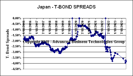 Japan T-Bond Spreads